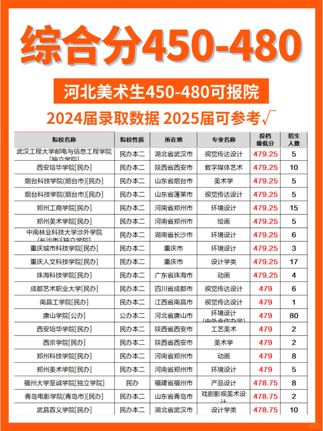 ✅美术｜综合分450-480可报院校大全
