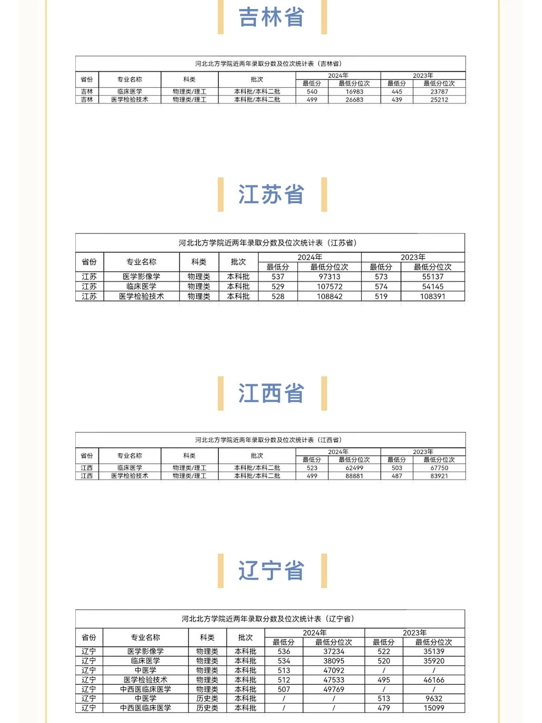 河北北方学院历年分数线
