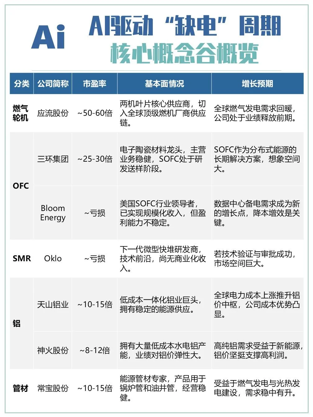 科技｜Ai发展相关“缺电”行情概念企业