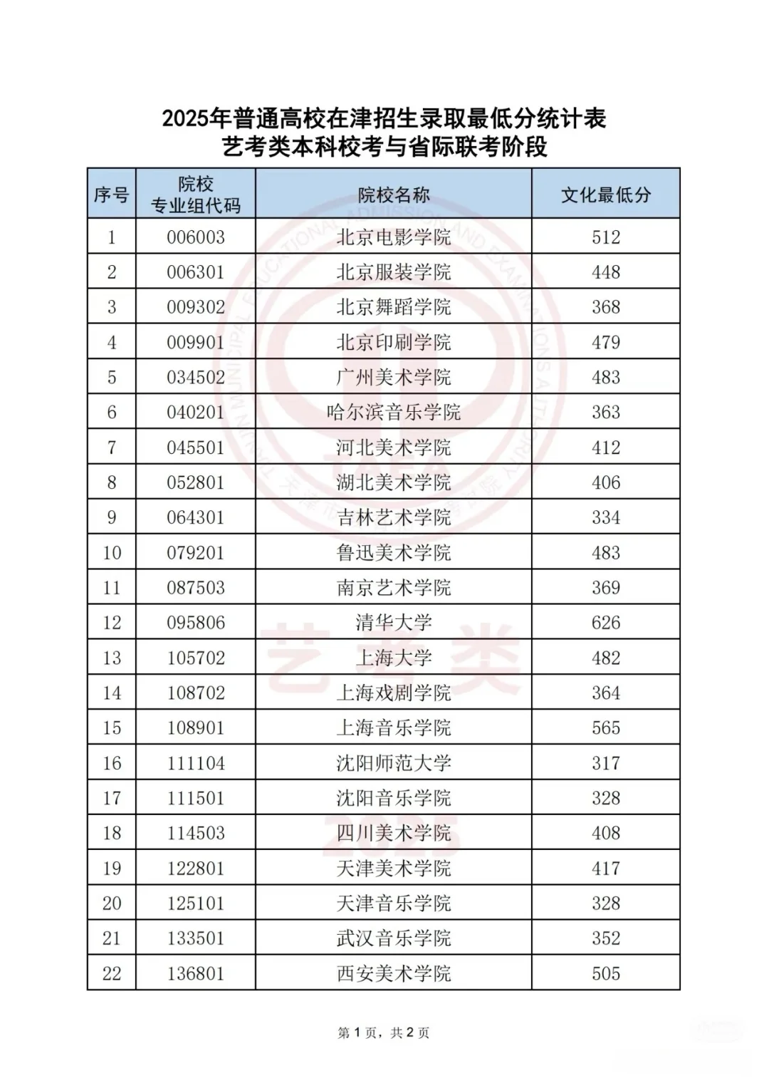 艺术类本科院校录取分数线