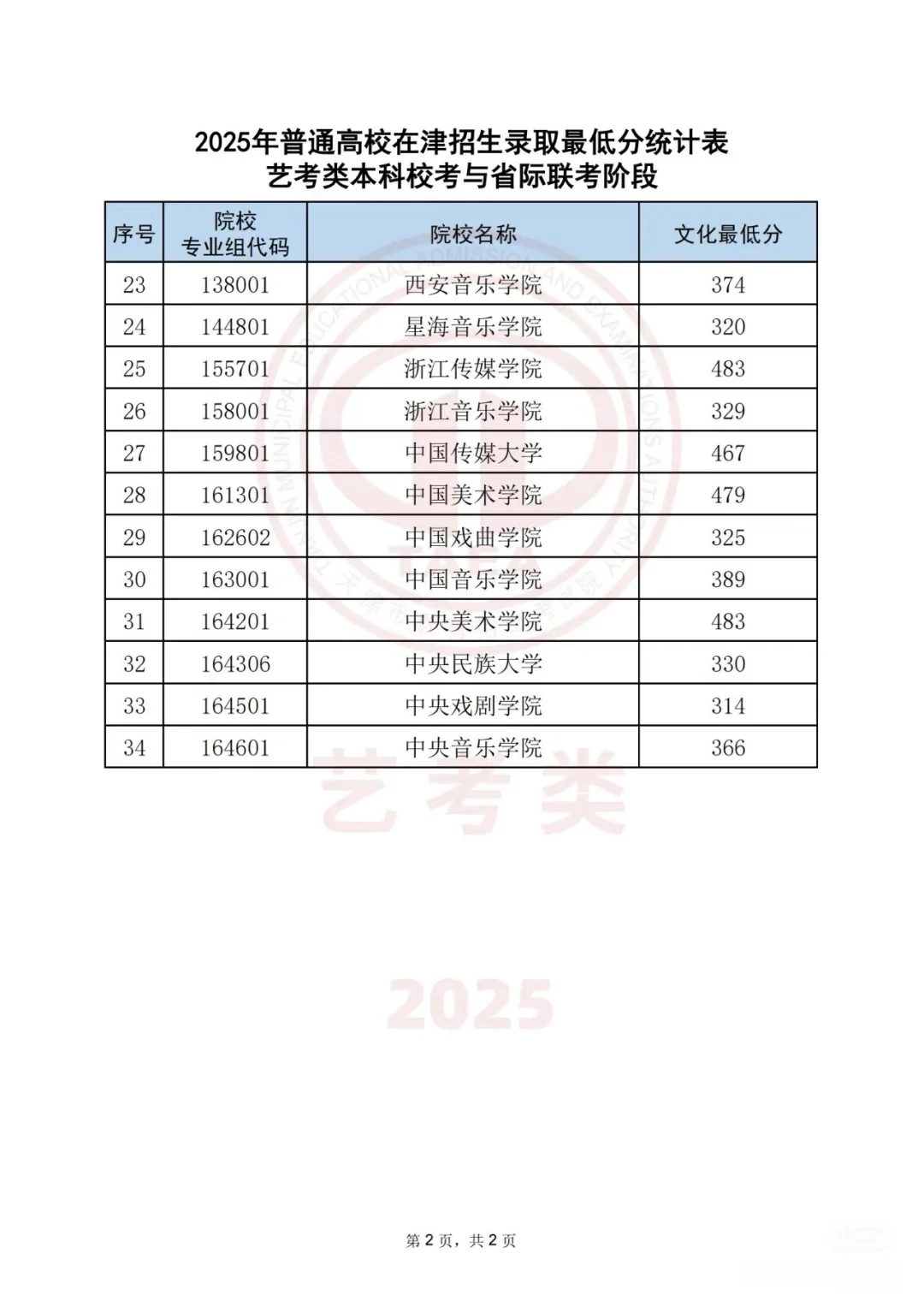 艺术类本科院校录取分数线