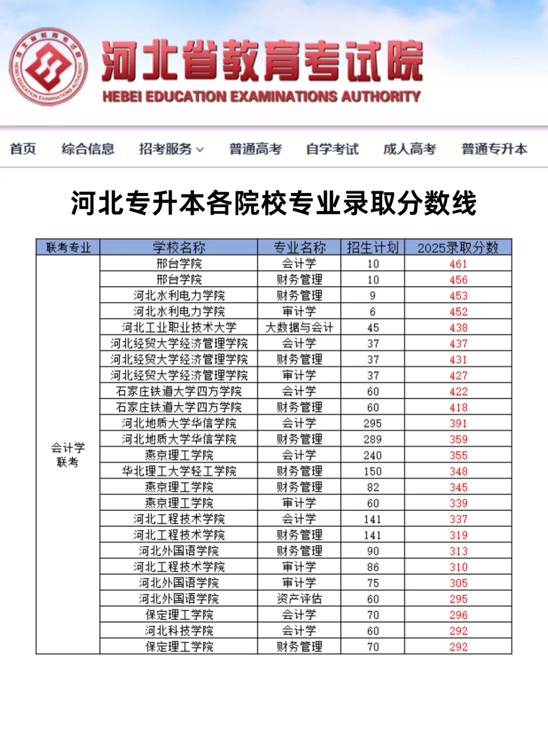 2025河北专升本各院校录取分数线！