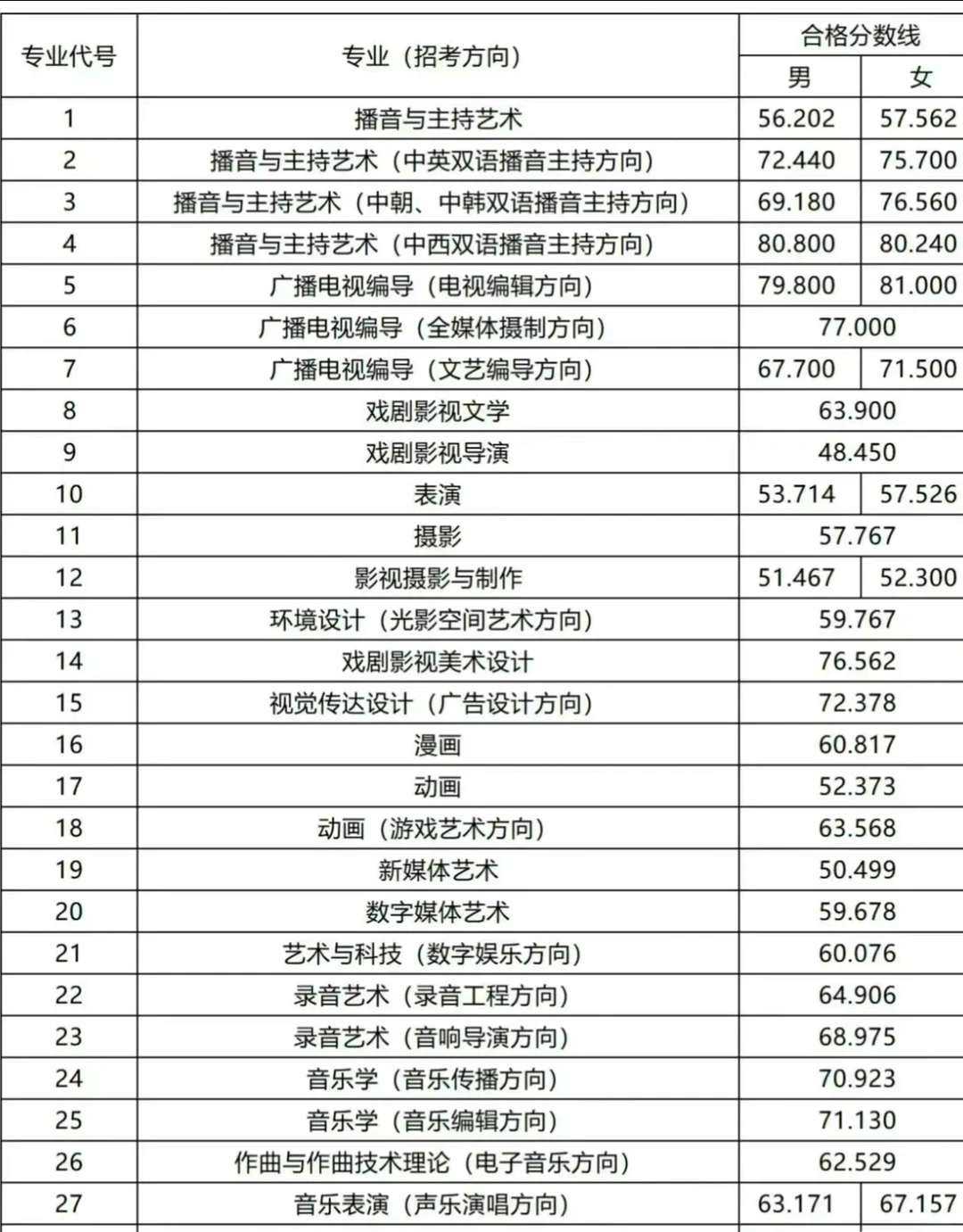 中国传媒大学（北京传媒大学）录取分数线