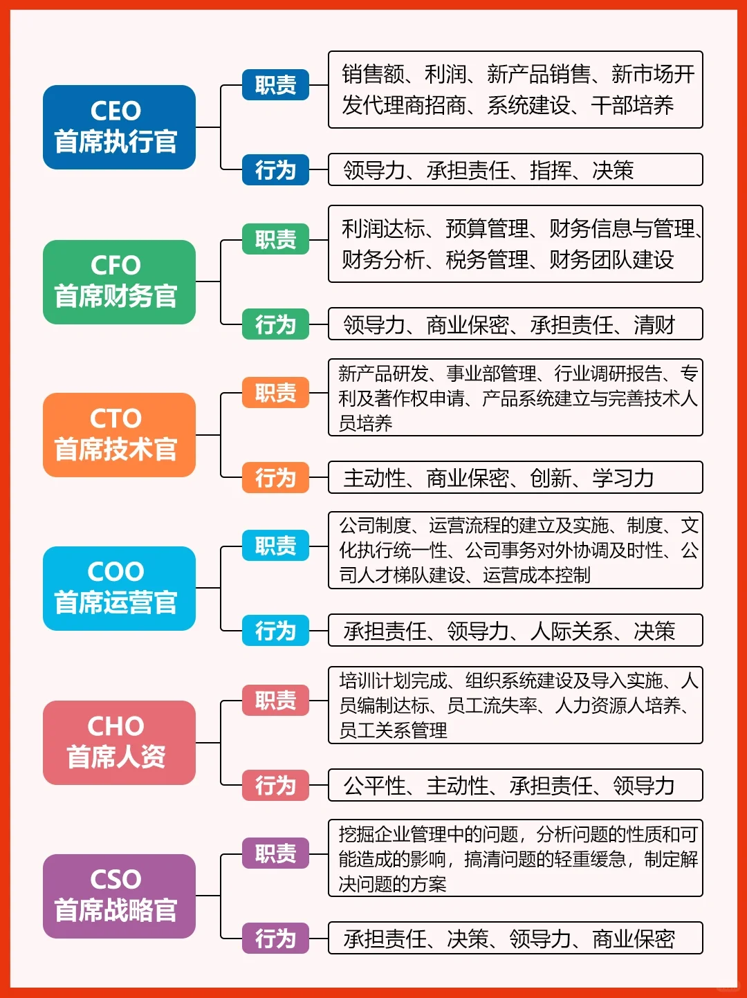 公司的6个⭕️ceo/cfo/cto/coo都是啥意思