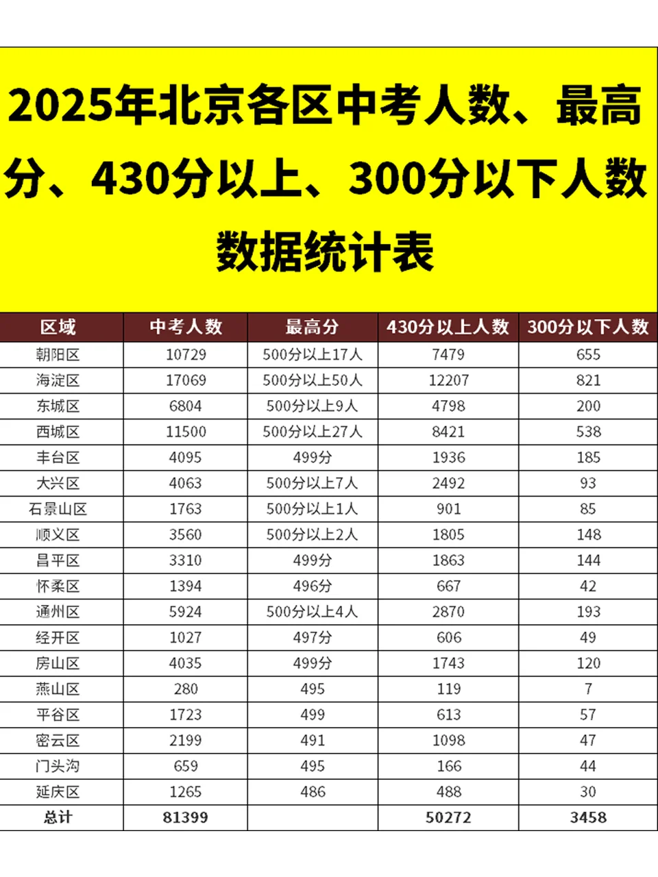 北京中考多少分可以上高中❓一文全解读