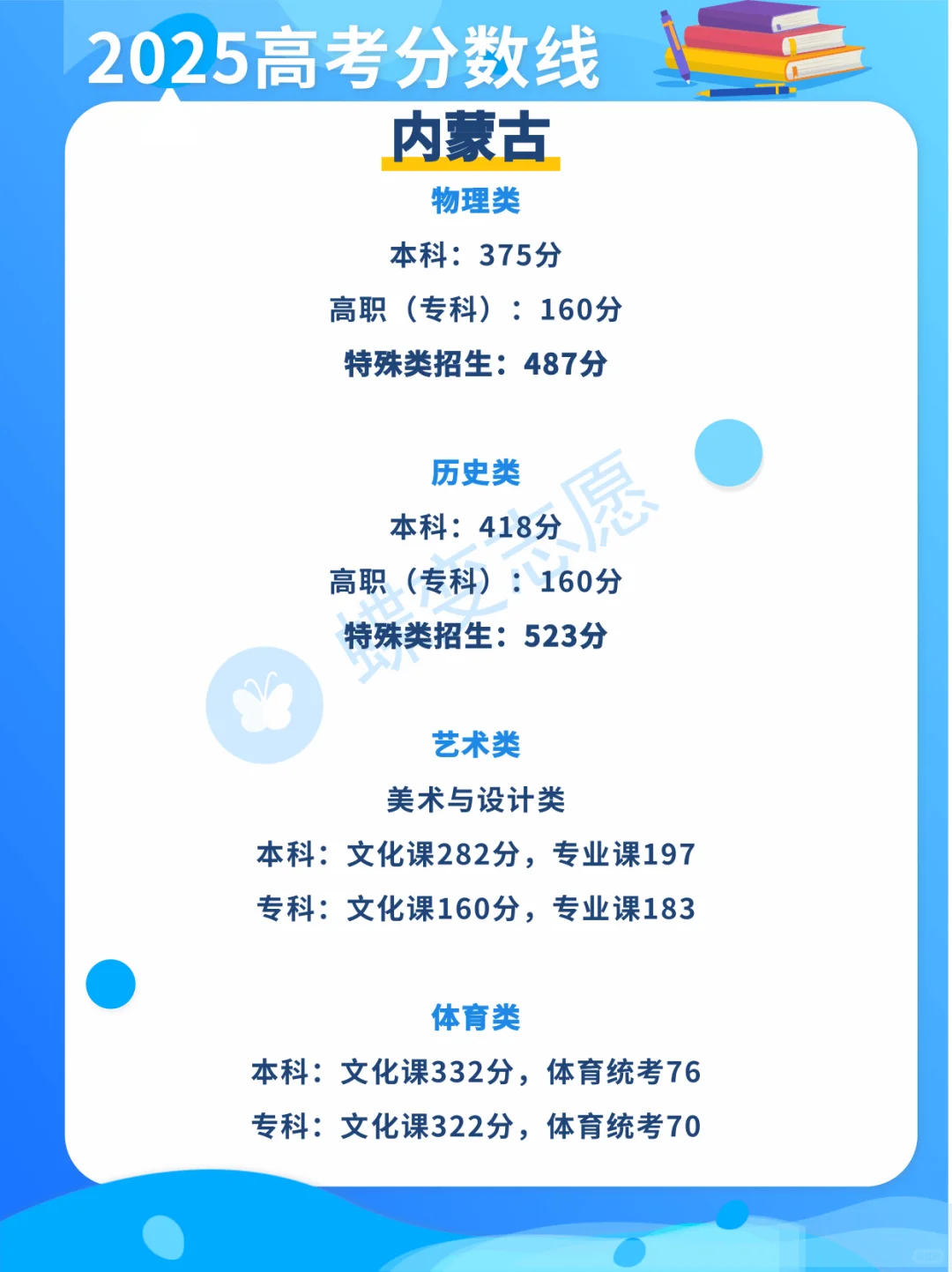 2025内蒙古高考分数线出炉啦！！