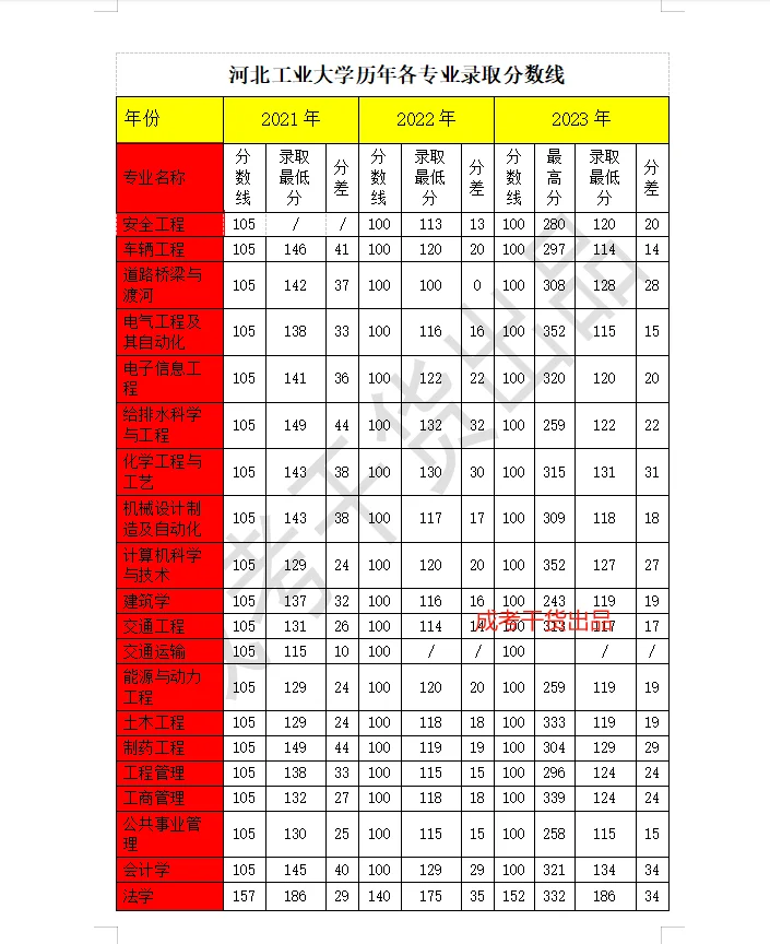 河北工业大学往年各专业录取分数线