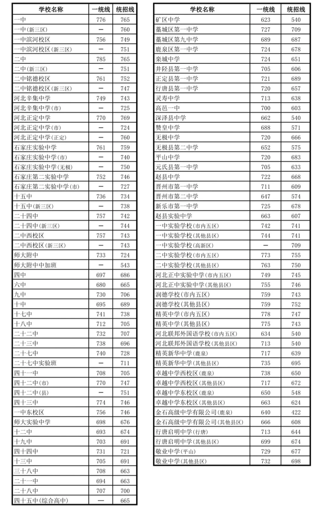 25年石家庄市高中录取分数线出炉