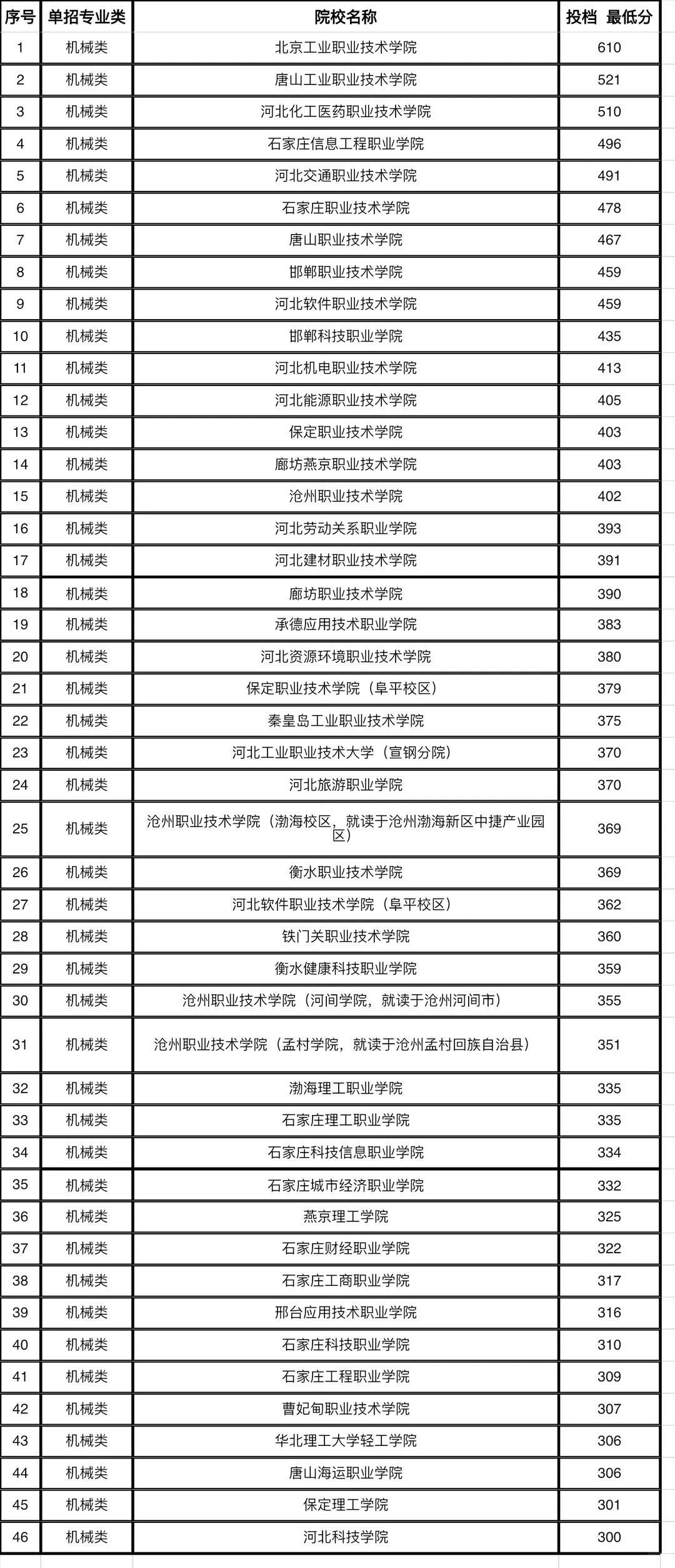 2024年河北单招录取分数线