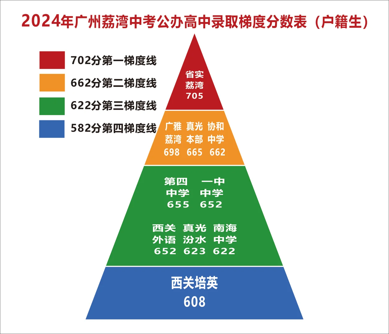 2025广州中考公办高中录取分数
