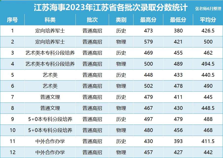 以上为23年各批次录取分数线和24年招生计划