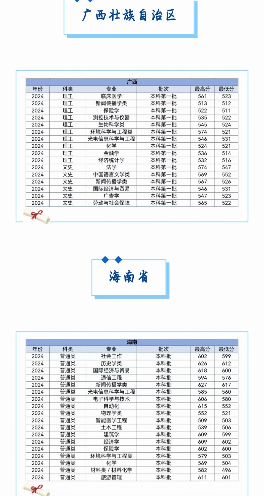 多少分可以上河北大学？各省都有