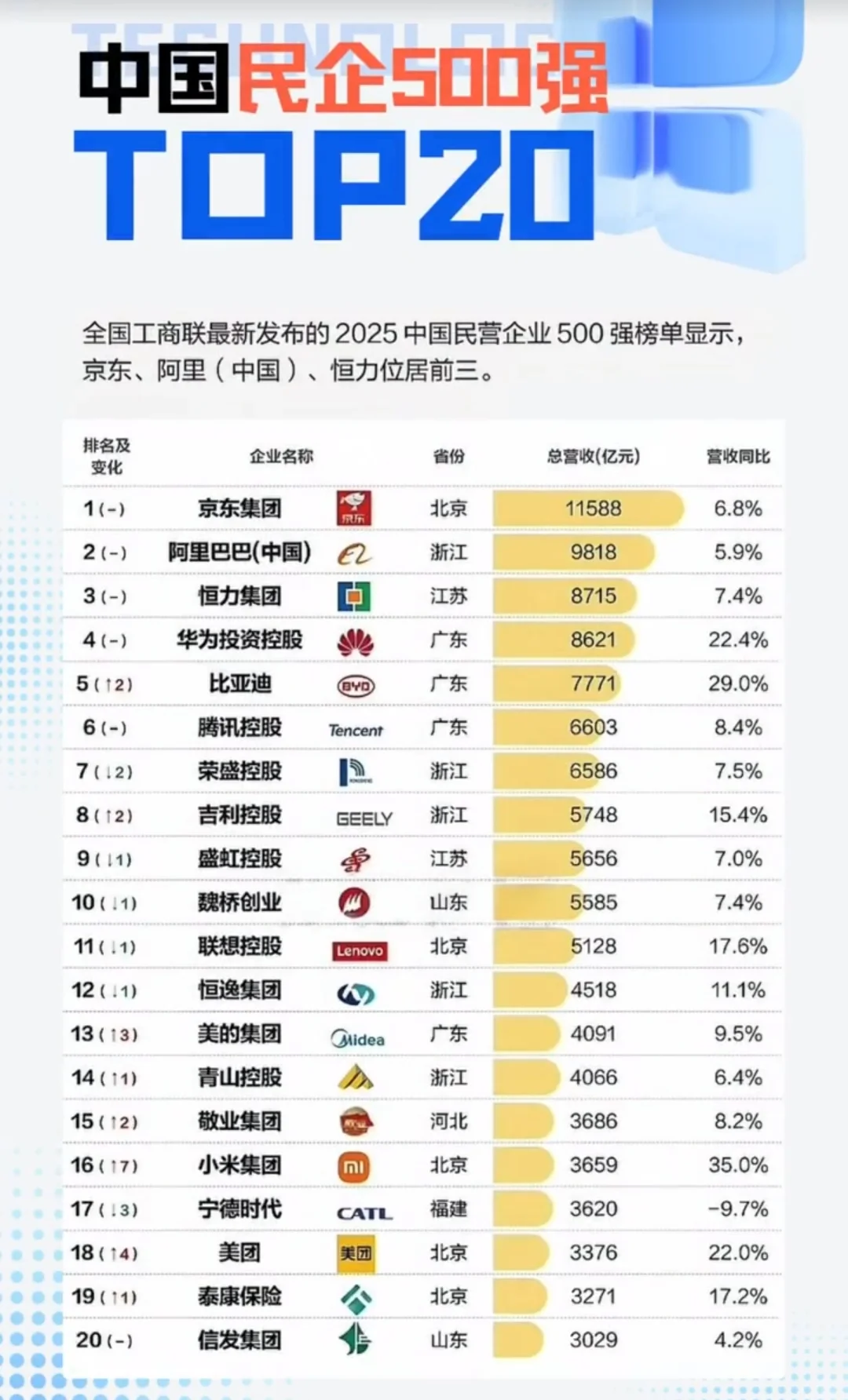 民营最强公司,腾讯第六