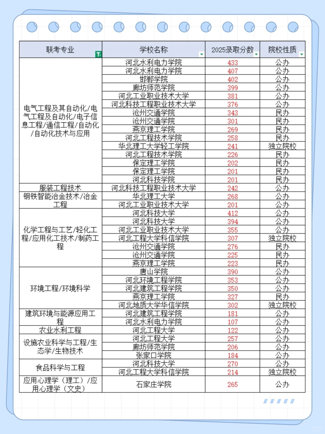 河北专升本分数线来啦！