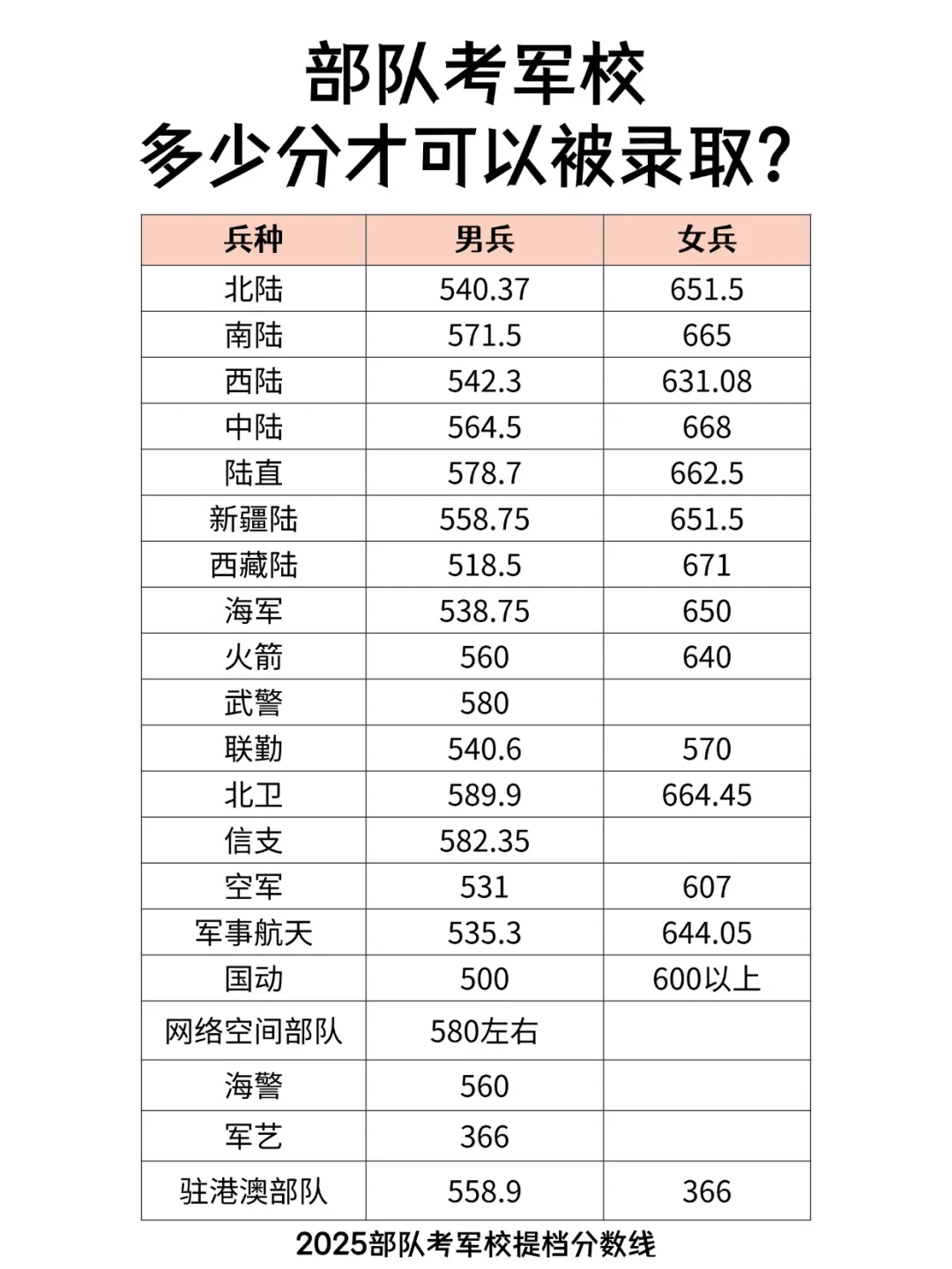 部队考军校多少分才可以被录取？