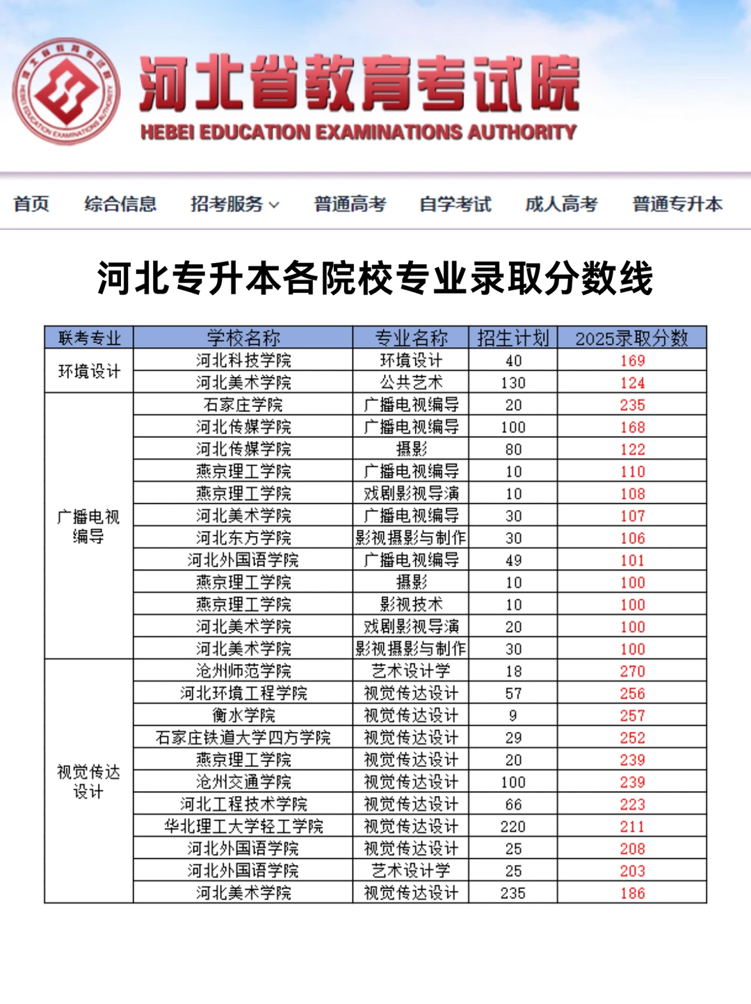 2025河北专升本各院校录取分数线！
