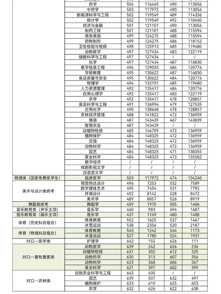 河北北方学院历年分数线