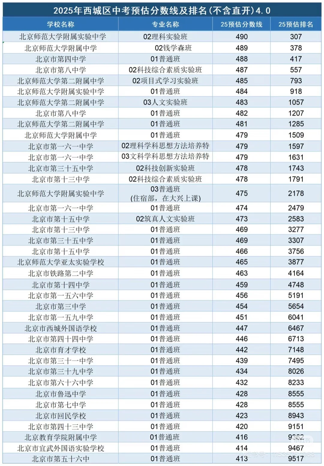 25年北京各区高中录取分数线