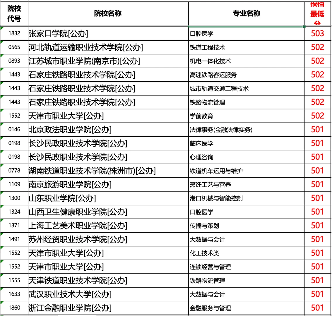 河北2025专科提档线历史（超本科线部分）1/2