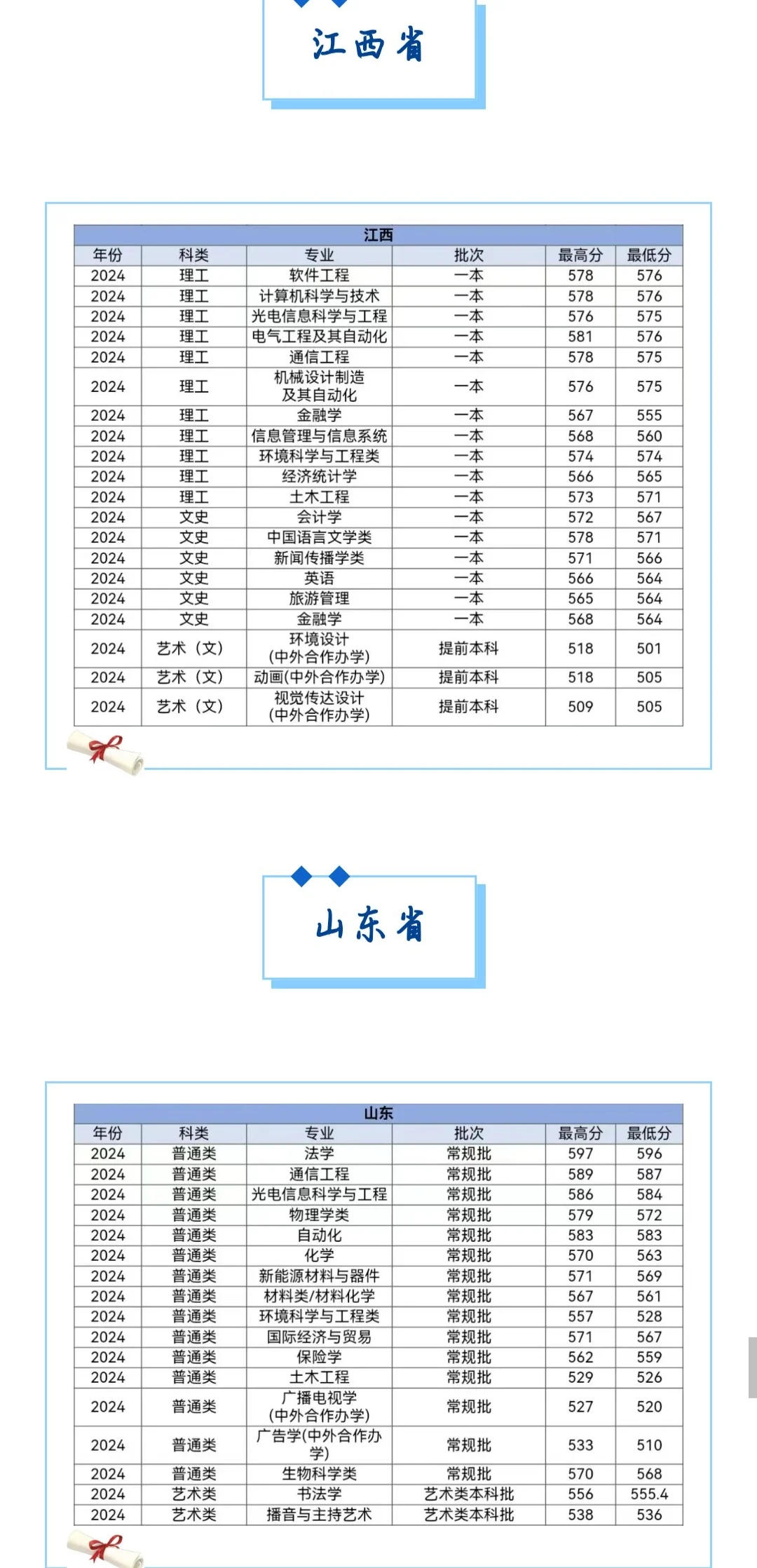多少分可以上河北大学？各省都有