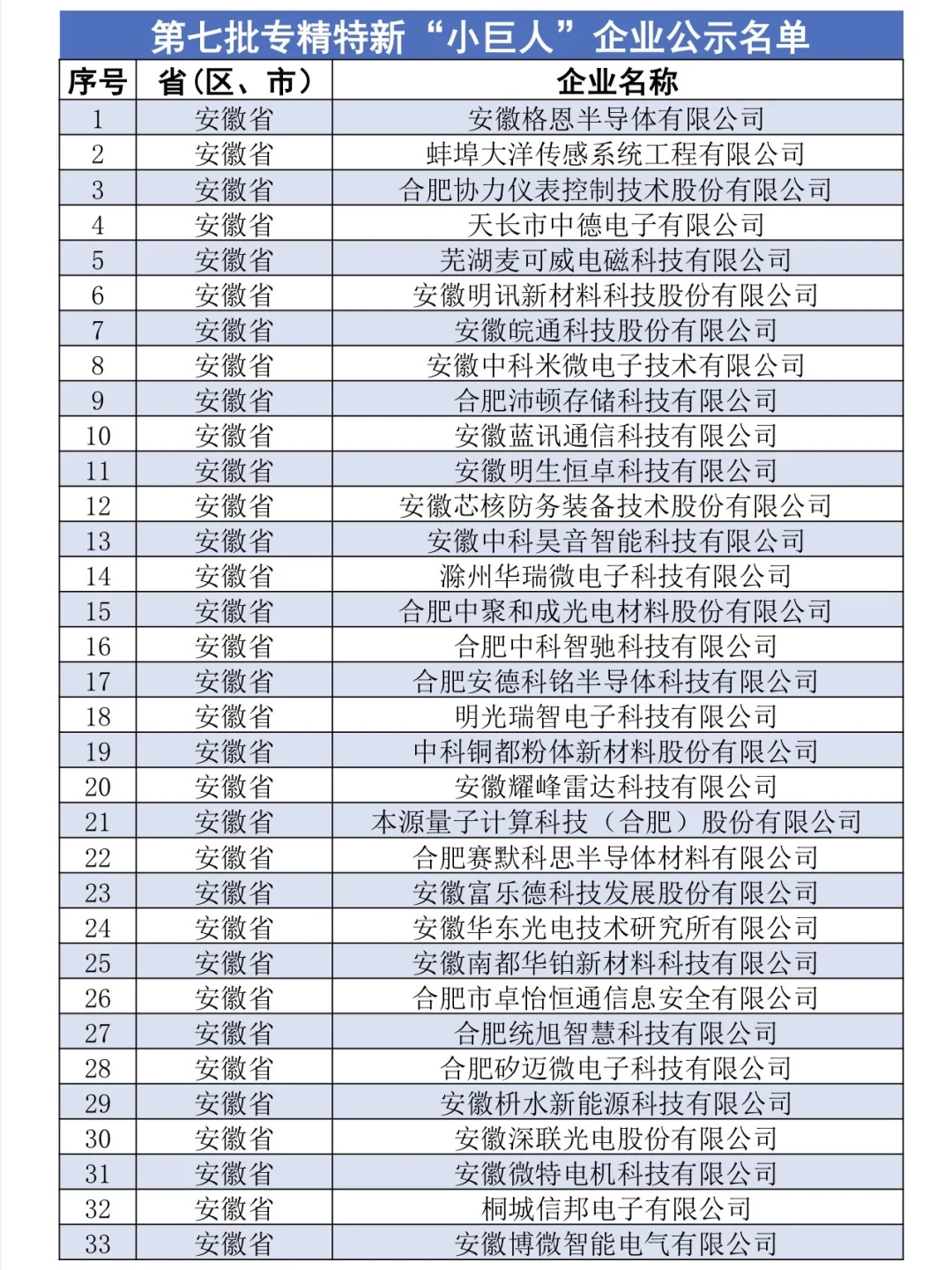 153家‼️第七批专精特新“小巨人”皖企名单?