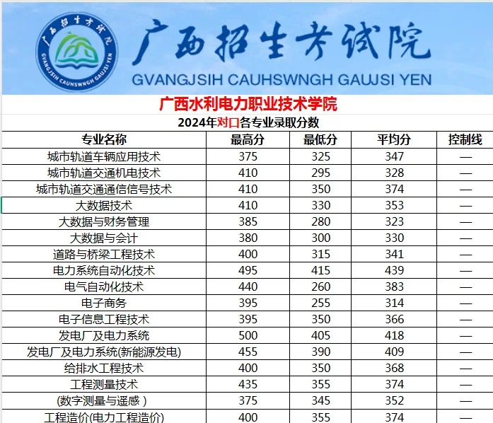 各院校各专业录取线