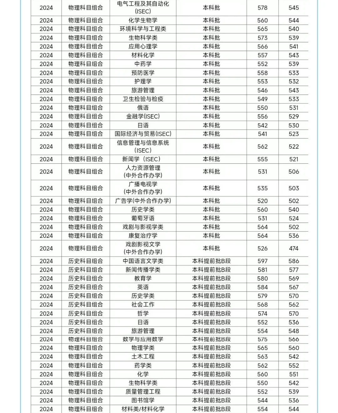 多少分可以上河北大学？各省都有