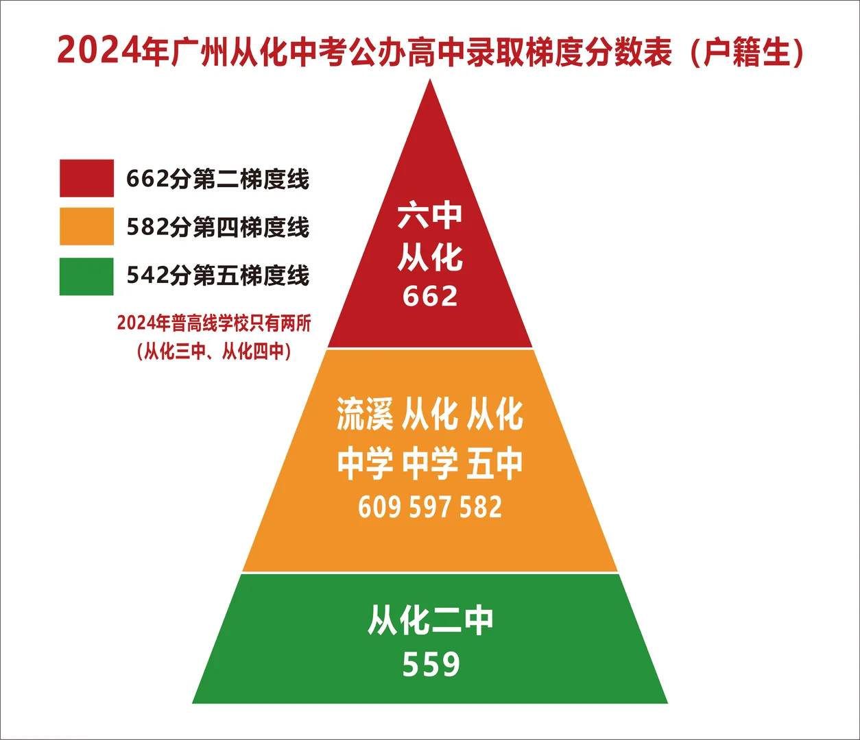 2025广州中考公办高中录取分数