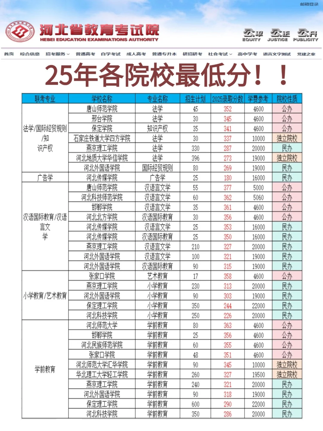 25届专升本各院校专业录取最低分！！！