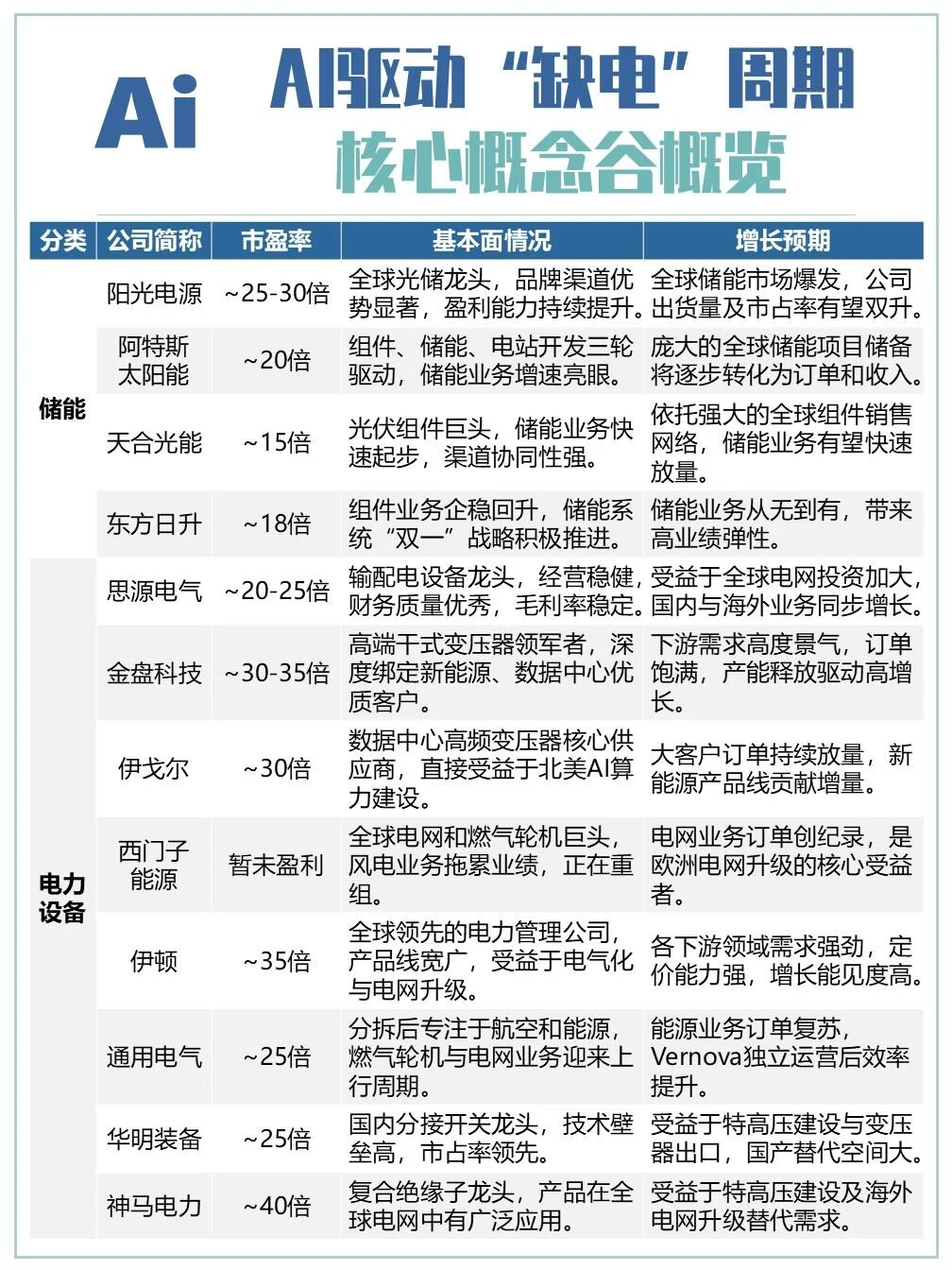 科技｜Ai发展相关“缺电”行情概念企业
