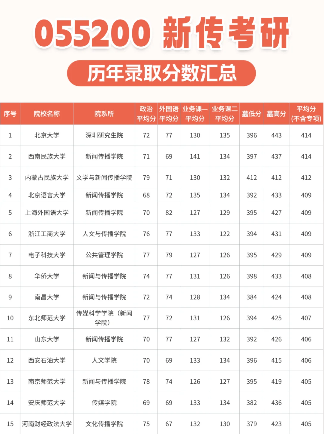 26新传考研择校攻略｜历年分数线全解析
