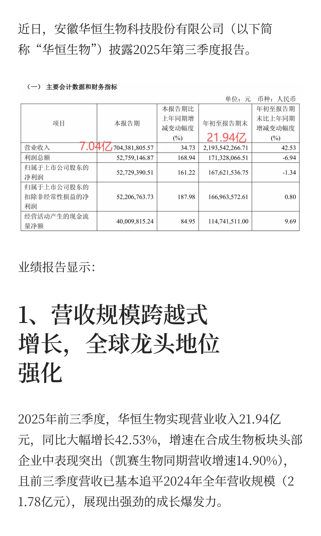 Q3净利暴涨161%，华恒生物冲击30亿