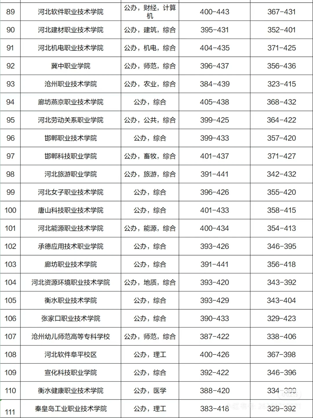 2024年河北省内高校录取分数线