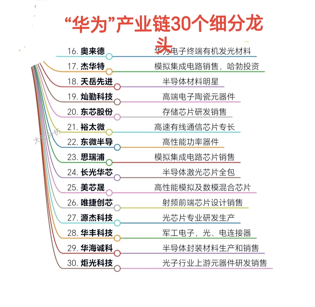 “华为”产业链30个细分龙头