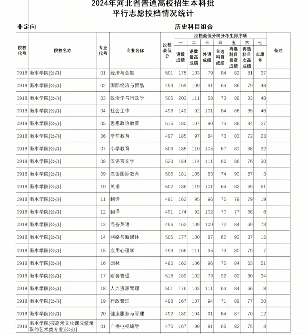 衡水学院2024年各专业录取分数线