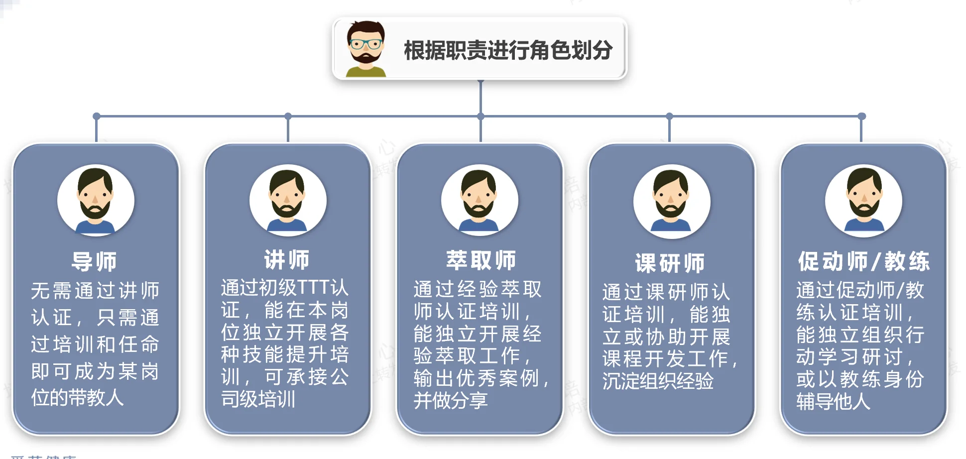 企业内训师的五种角色