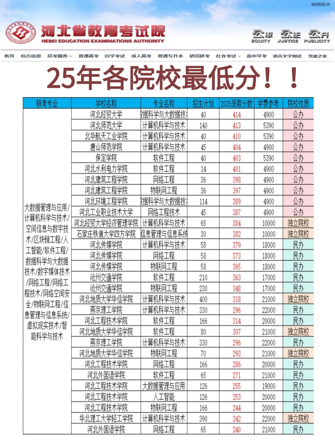 25届专升本各院校专业录取最低分！！！