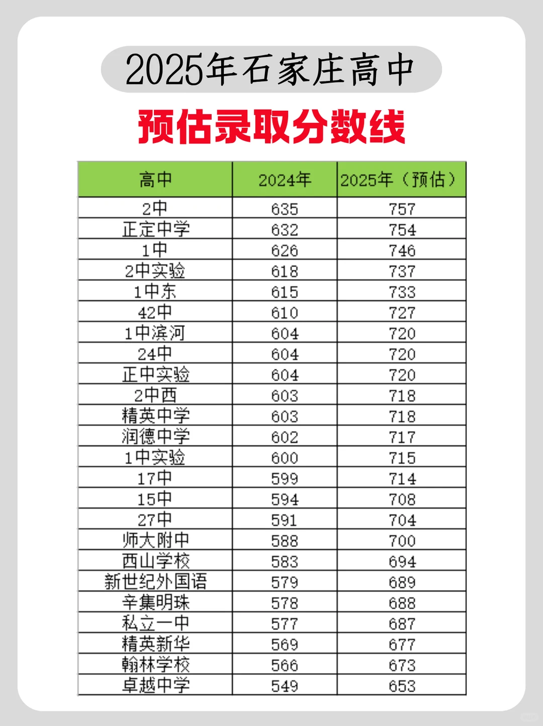 2025年石家庄高中预估录取分数线