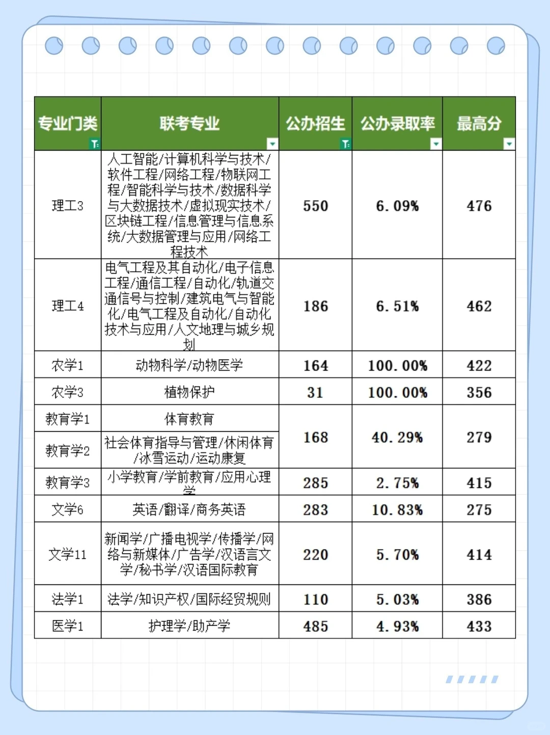 河北专升本公办数据来啦
