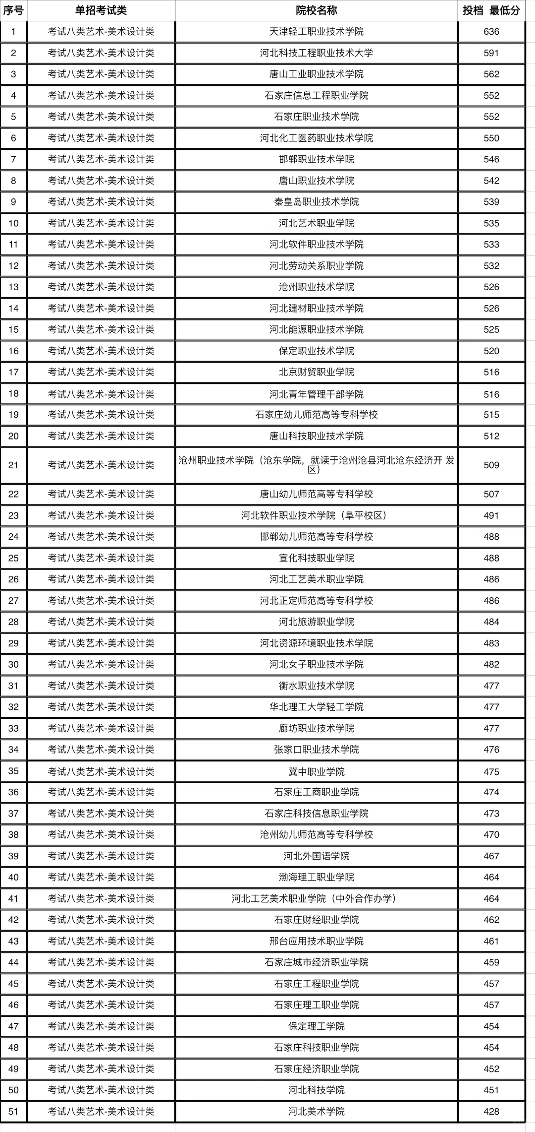 2024年河北单招录取分数线