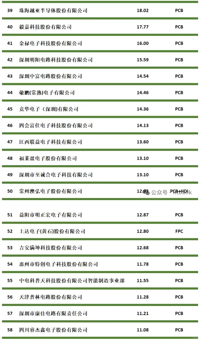 2025中国综合PCB百强排行榜