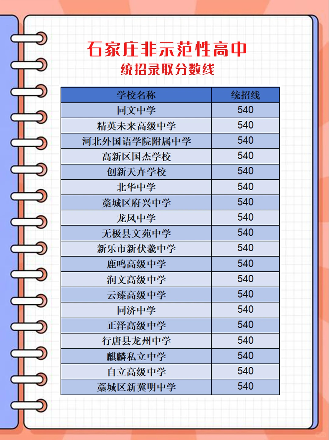 石家庄非示范性高中统招录取分数线