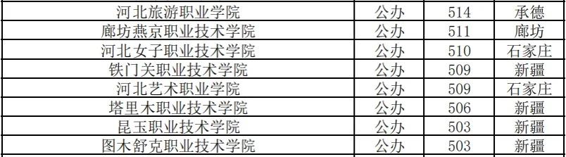 2025年河北单招各大类公办院校录取分数线