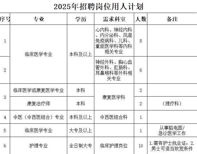 内蒙古林业总医院招录30人