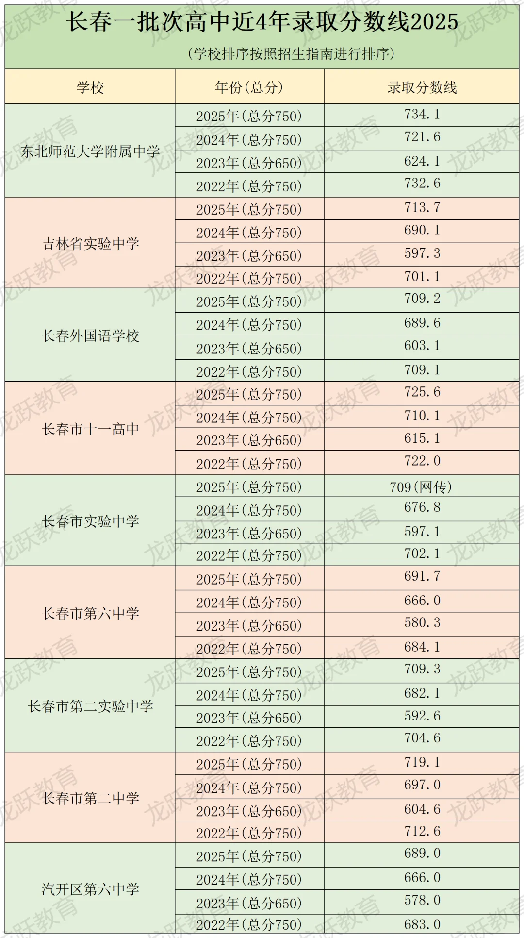 长春高中各批次中考录取分数线2025?