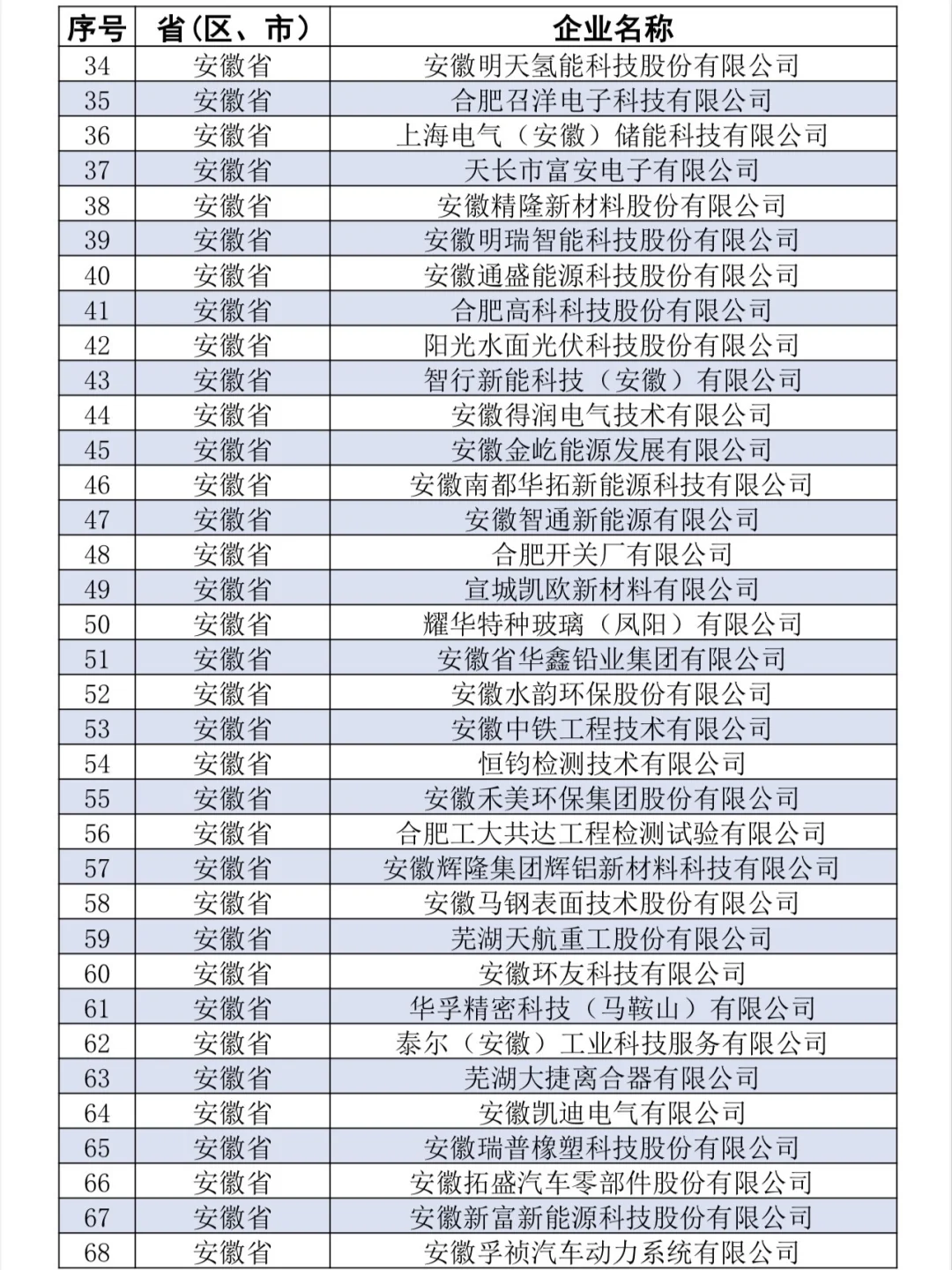 153家‼️第七批专精特新“小巨人”皖企名单?
