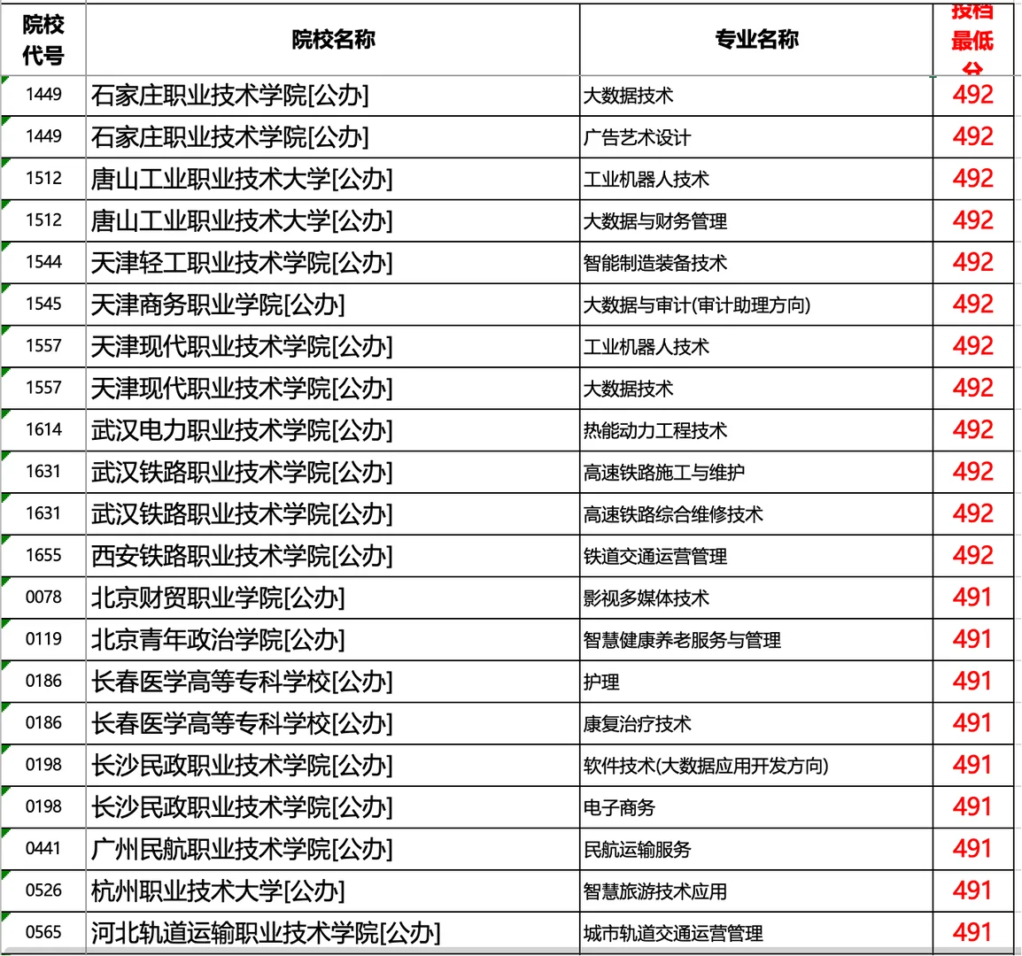 河北2025专科提档线历史（超本科线部分）1/2