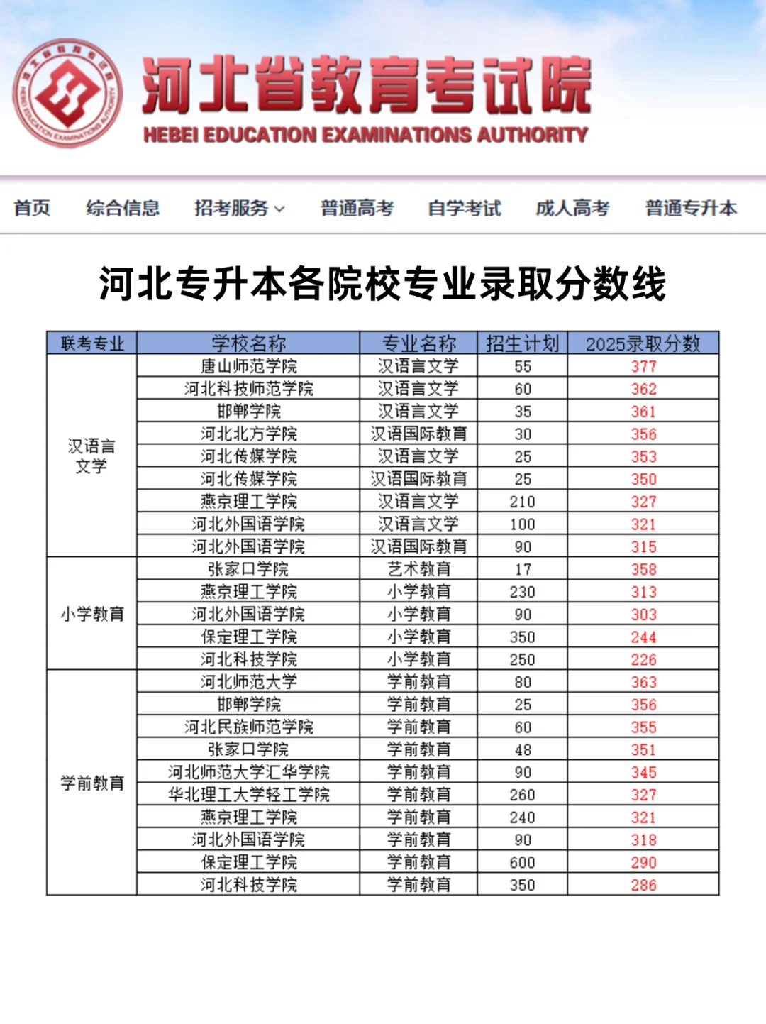 2025河北专升本各院校录取分数线！