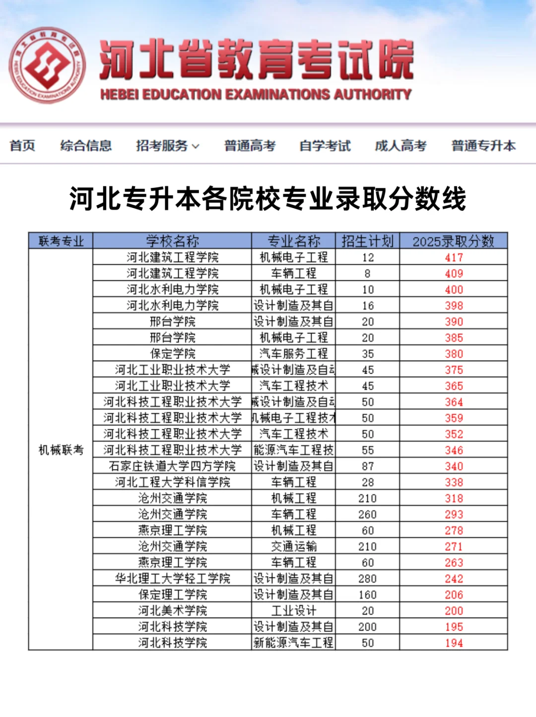 2025河北专升本各院校录取分数线！