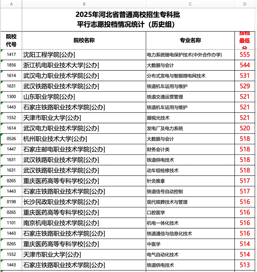 河北2025专科提档线历史（超本科线部分）1/2